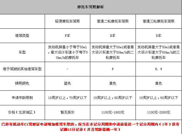 摩托车驾驶证报考流程