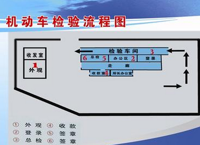 车辆申领检验标志流程