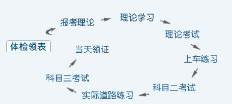 报名前考虑清楚这些事