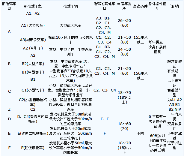 新、旧驾驶证准驾车型对照表