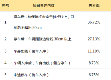 驾考2019科目二考试难点分析