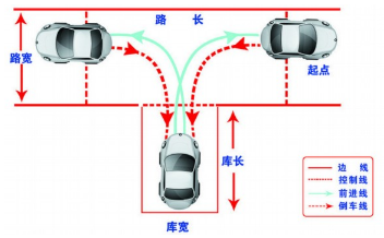 右边倒车入库和左边有哪些不同