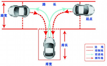 右边倒车入库和左边有什么不同