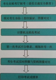 科目一考试流程解析