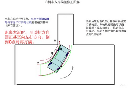 科目二倒车入库修整方向技巧