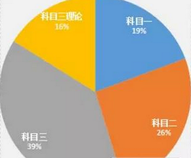 2019驾考新政策10月1日起实施