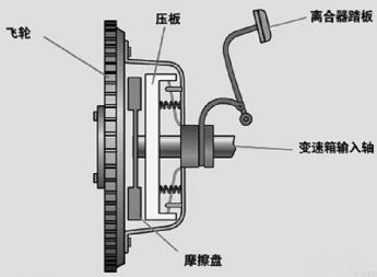 科目二离合器的控制技巧