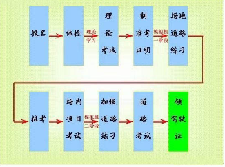 报名学车有哪些注意事项