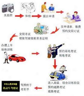 考驾照体检有哪些项目 学车体检什么
