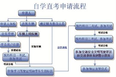 驾照自学直考流程详解