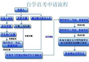 如何申请自学直考