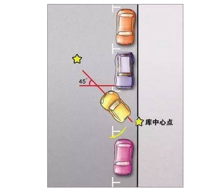 倒车入库实用技巧图解 女司机多看下