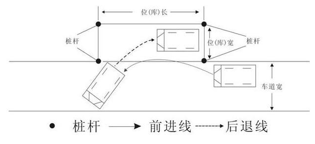 科目二五项考试难点及诀窍