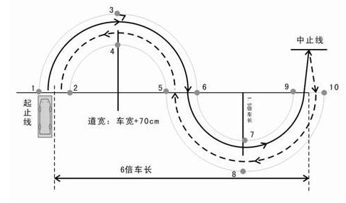 科目二五项考试难点及诀窍