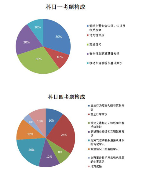 科目一和科目四有哪些区别