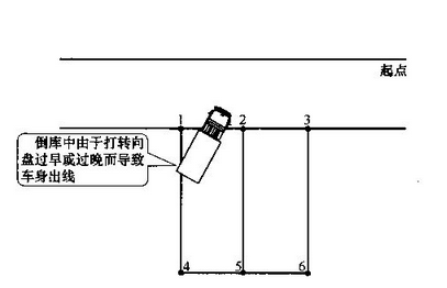 倒库不入原因是什么
