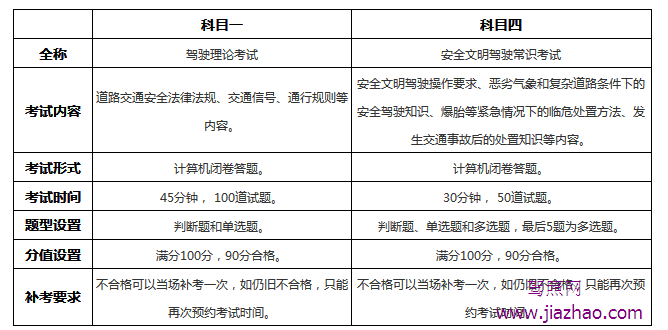 驾照考试科目一和科目四有什么区别