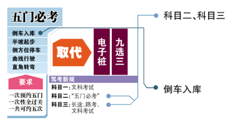 科目二5项技巧难点总结