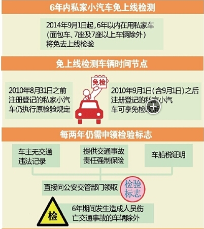 2019车辆年检新规定