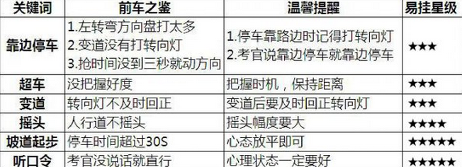 科目三考试最容易扣分的4个细节