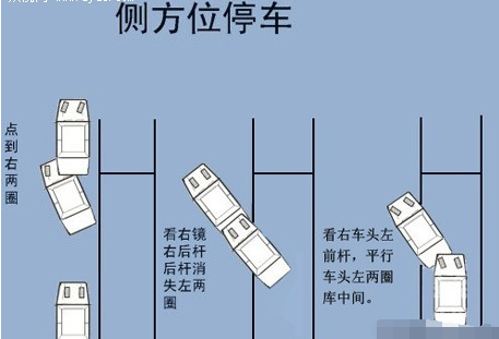 科目二侧方位停车操作步骤与流程