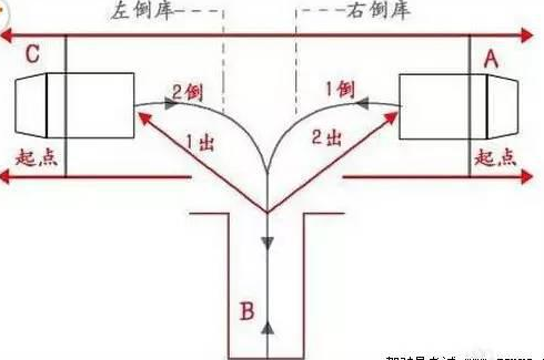 倒车入库技巧口诀及考核标准