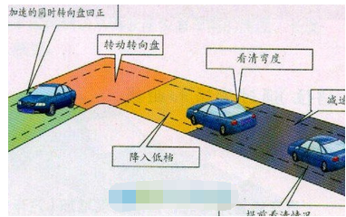 驾考科目二直角转弯技巧分析