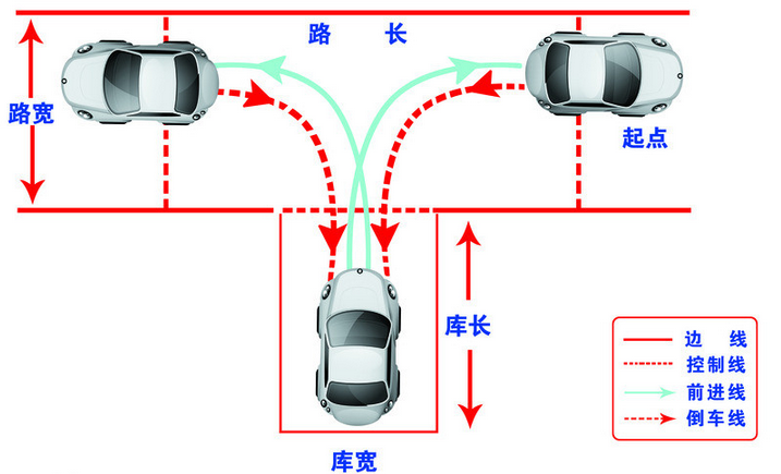 科目二倒车入库的注意要点
