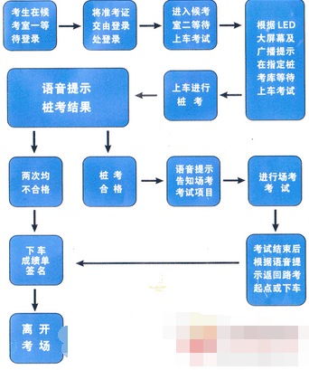 驾考科目二考试流程是怎样的