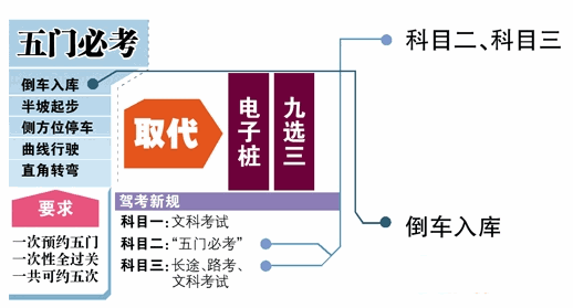 c1驾照科目二考试技巧及注意事项