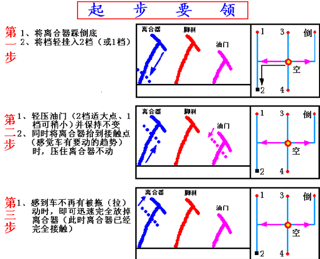 学车起步离合器和油门怎么配合