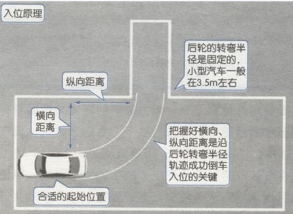 驾照科目二考试倒车入库技巧