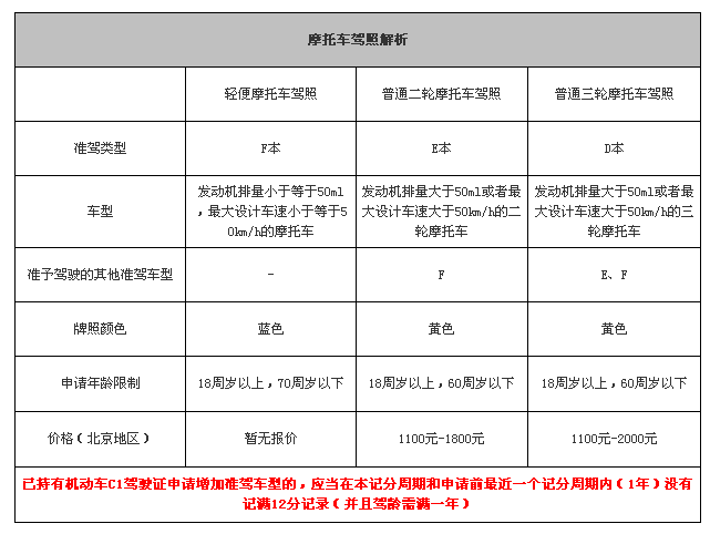 摩托车驾照要年审吗