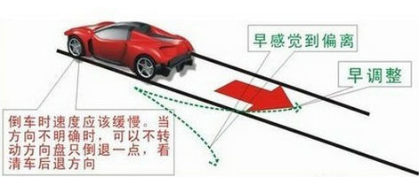 科目二倒车入库什么时候打方向盘