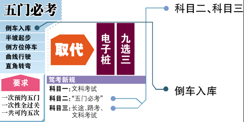 2019考驾照六大注意事项 学车必看