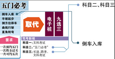 2019科目二考试难点分析