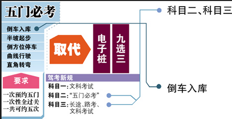 科目二考试难点汇总分析