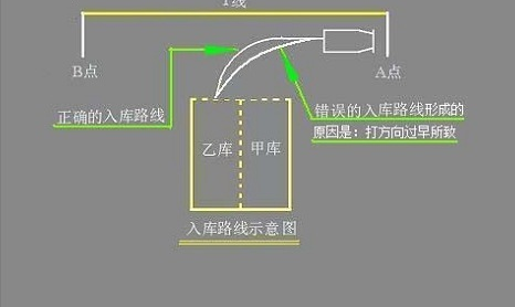 小汽车倒桩入库有什么技巧
