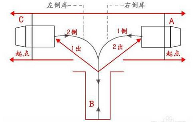 倒车入库技巧 学车必看