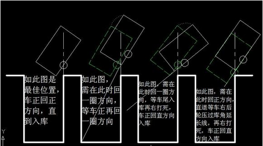 倒车入库早打方向如何挽救