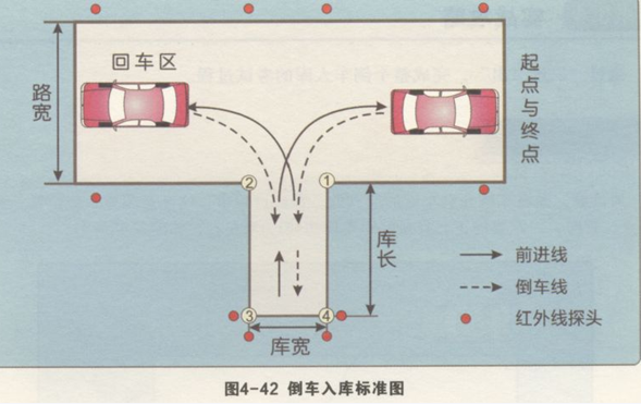 倒车入库方法有哪几种