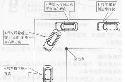 直角转弯最简单的方法