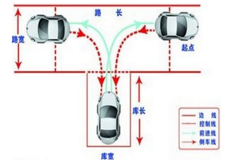 倒车入库怎么修正方向？学会了科二一把过