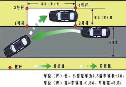 2019科目二侧方位停车看点技巧