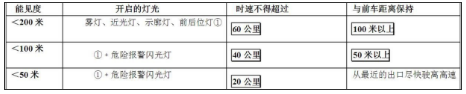 2019驾考科目一距离题记忆技巧