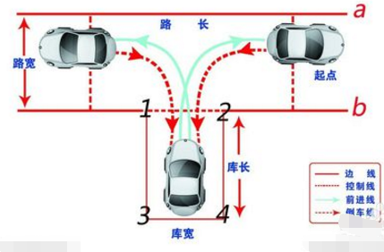 2019最新科目二倒车入库技巧详解