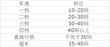 科目三车速与档位如何匹配 科目三档位对应的速度