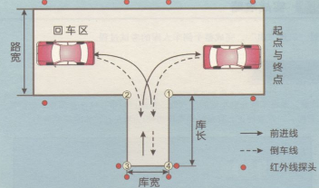 科目二考试倒车入库不压线技巧