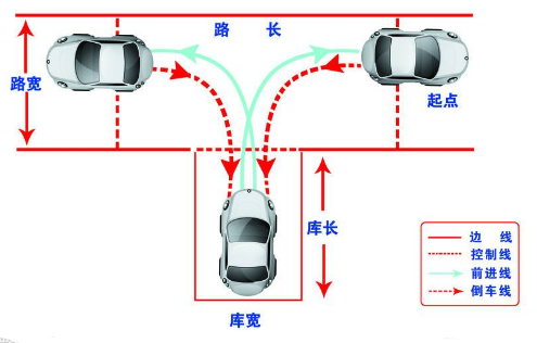 科目二倒车入库考试秘籍
