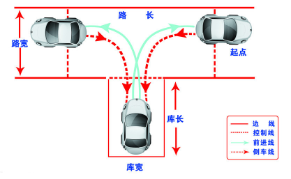 科目二倒车入库失败原因解析